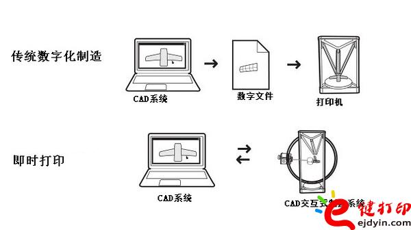 即時(shí)打印的交互式原型系統(tǒng)圖解 3d打印速度設(shè)置,3d打印速度太慢,3d打印速度多快,3d打印哪家快,3d打印服務(wù)排行榜,3d打印服務(wù) [科技改變生活]教你一招解決3D打印速度太慢設(shè)置問(wèn)題_3D打印服務(wù)平臺(tái)
