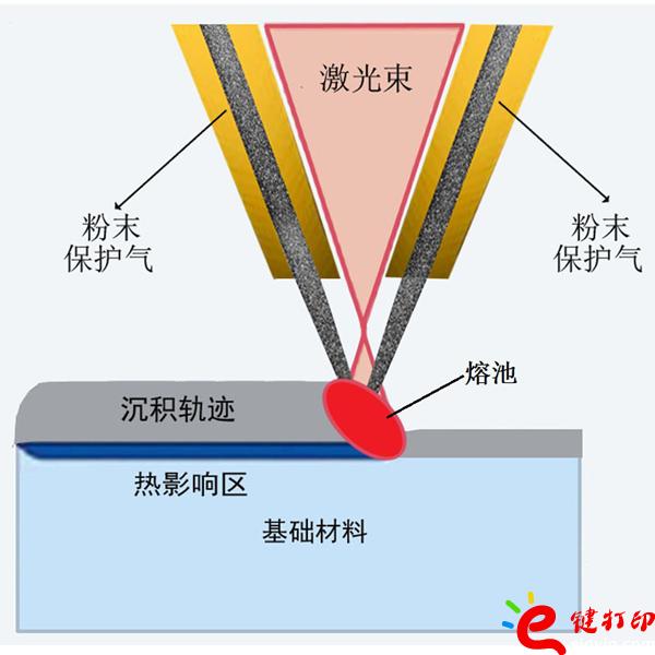 激光金屬沉積成形原理圖/將3D打印與CNC數(shù)控加工結(jié)合到一起用來(lái)制作手板模型打樣_3D打印服務(wù)平臺(tái) 激光金屬沉積成形原理圖/將3D打印與CNC數(shù)控加工結(jié)合到一起用來(lái)制作手板模型打樣_3D打印服務(wù)平臺(tái)