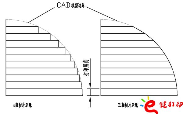 三軸、五軸切片對(duì)比/將3D打印與CNC數(shù)控加工結(jié)合到一起用來(lái)制作手板模型打樣_3D打印服務(wù)平臺(tái) 三軸、五軸切片對(duì)比/將3D打印與CNC數(shù)控加工結(jié)合到一起用來(lái)制作手板模型打樣_3D打印服務(wù)平臺(tái)